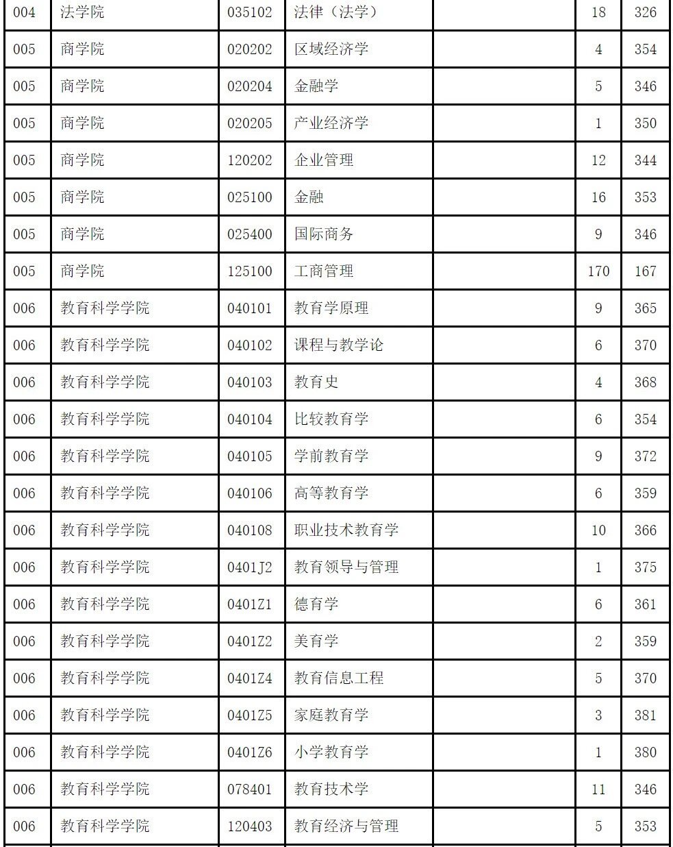 結合學校實際情況,現將南京師範大學2023年碩士研究生複試分數線公佈