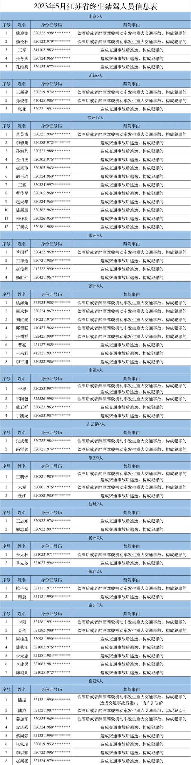 江苏交警曝光全省5月62名终生禁驾人员名单,年龄最大70岁最小24岁