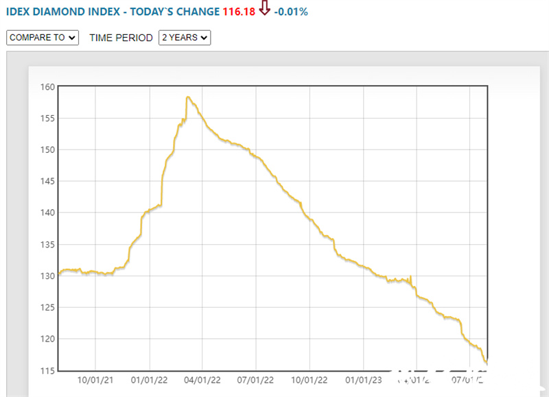 kb体育财经猎豹丨钻石零售业绩下滑、原料价格跳水专家：供需两端让钻石卖不动了(图2)