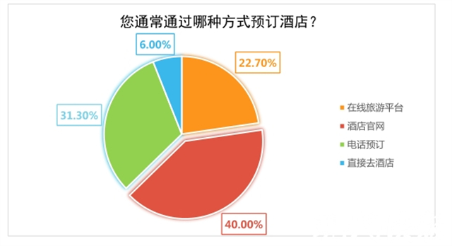南京消协发布连锁酒店消费满意度调查报告超四成受访者曾因住酒店出现