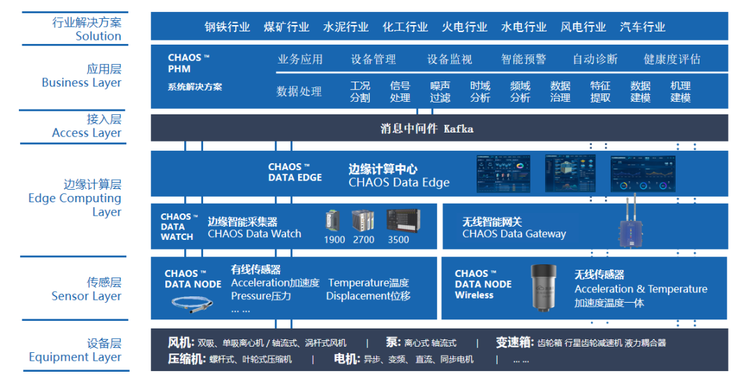 凯奥思推出全国首推数据要素创新示范的“超思”设备精护平台,通过“端-边-云”一体化架构,实现设备故障72小时超前预警,准确率超95%。